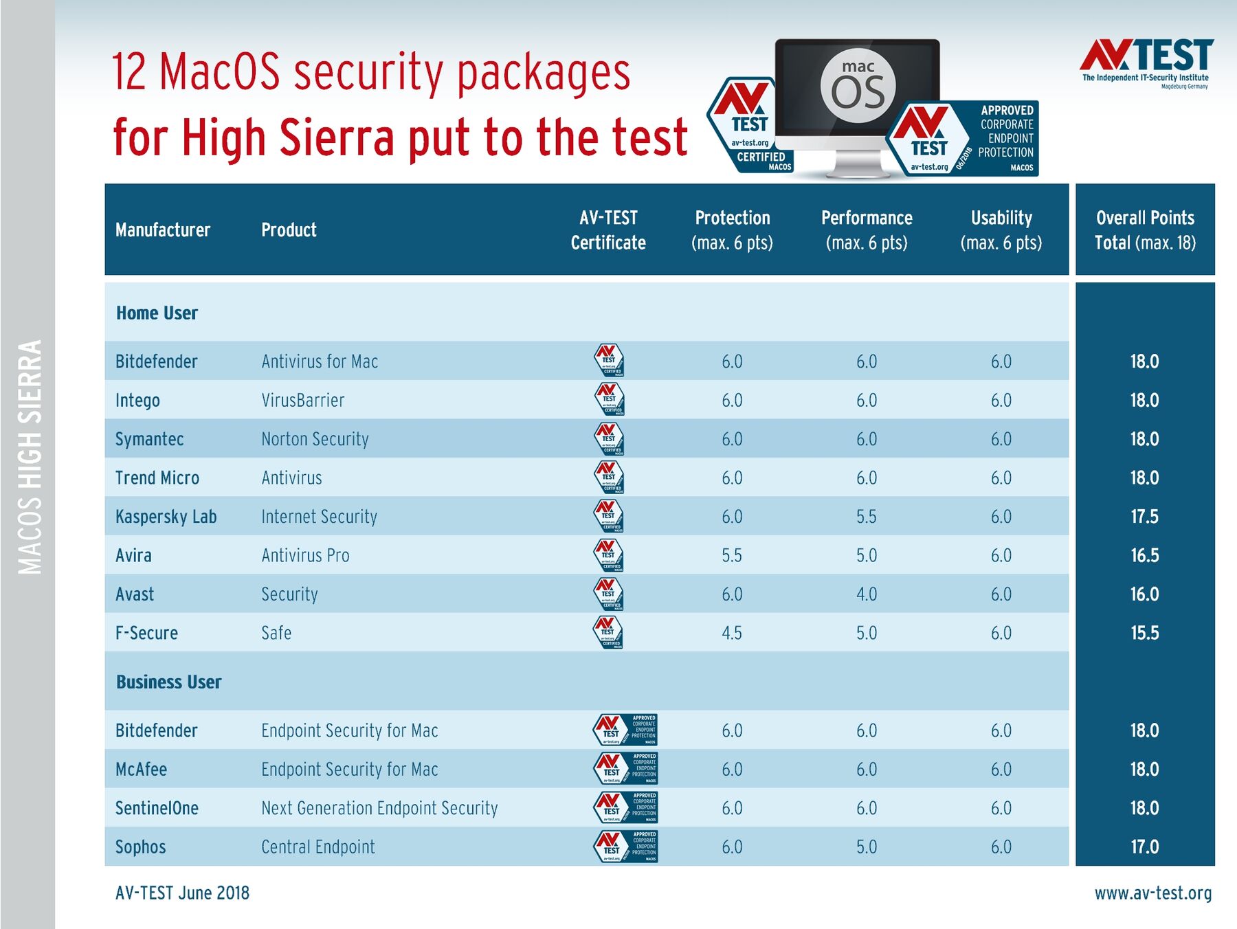 malware software for mac high sierra